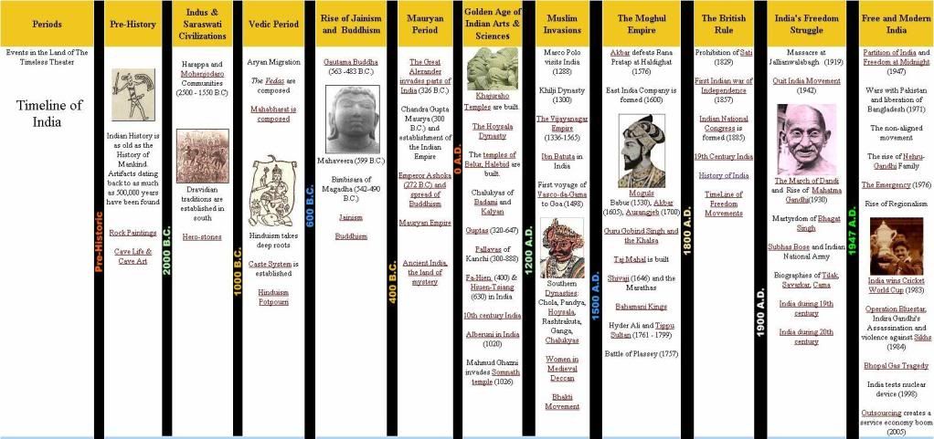 timeline examples for students. There is a timeline of Indian